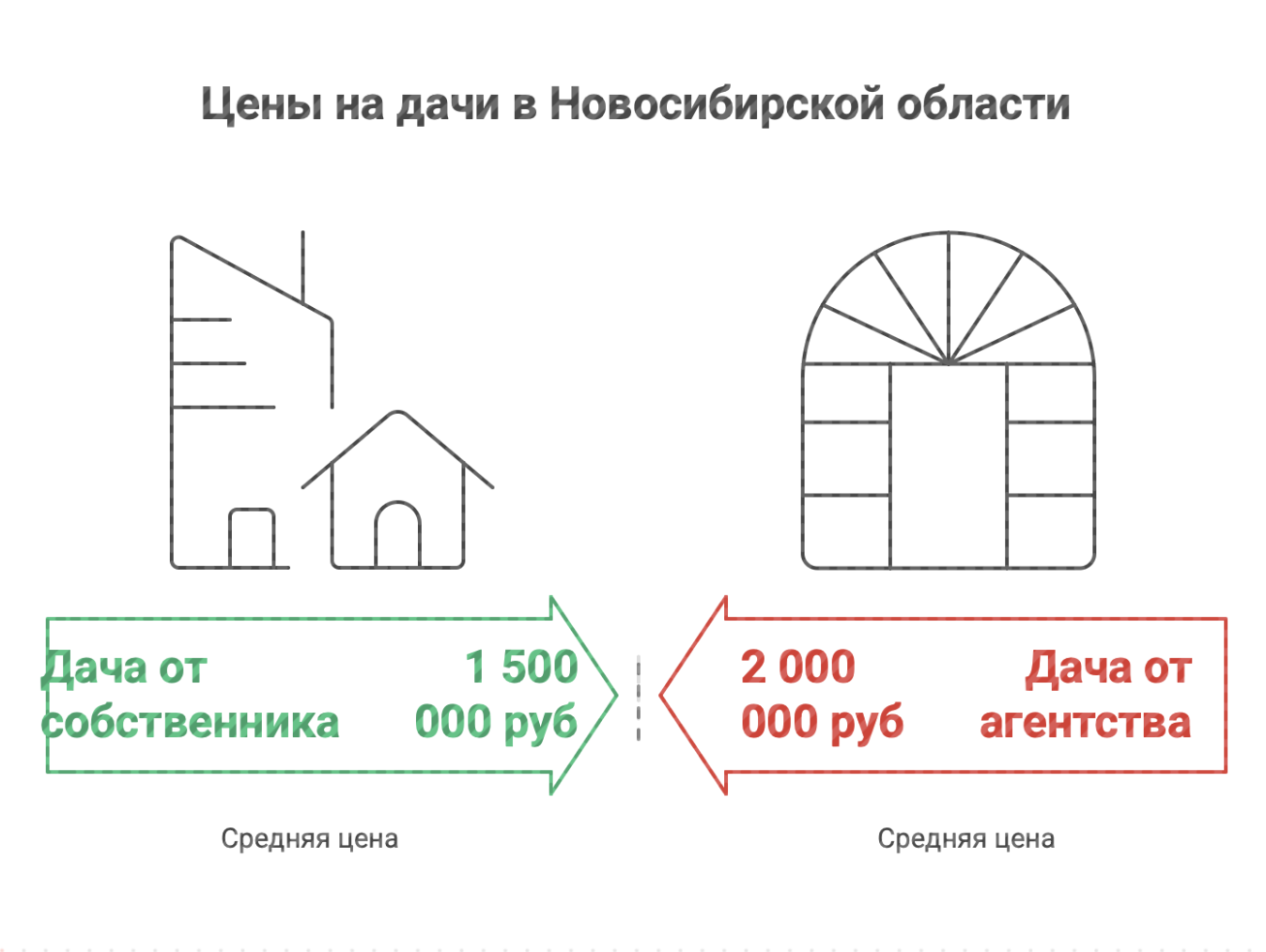 купить дачу в Новосибирской области